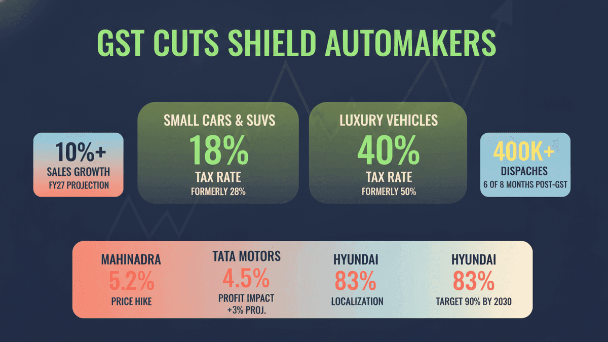 India GST Cuts Aid Automakers Against Rising Commodity Prices