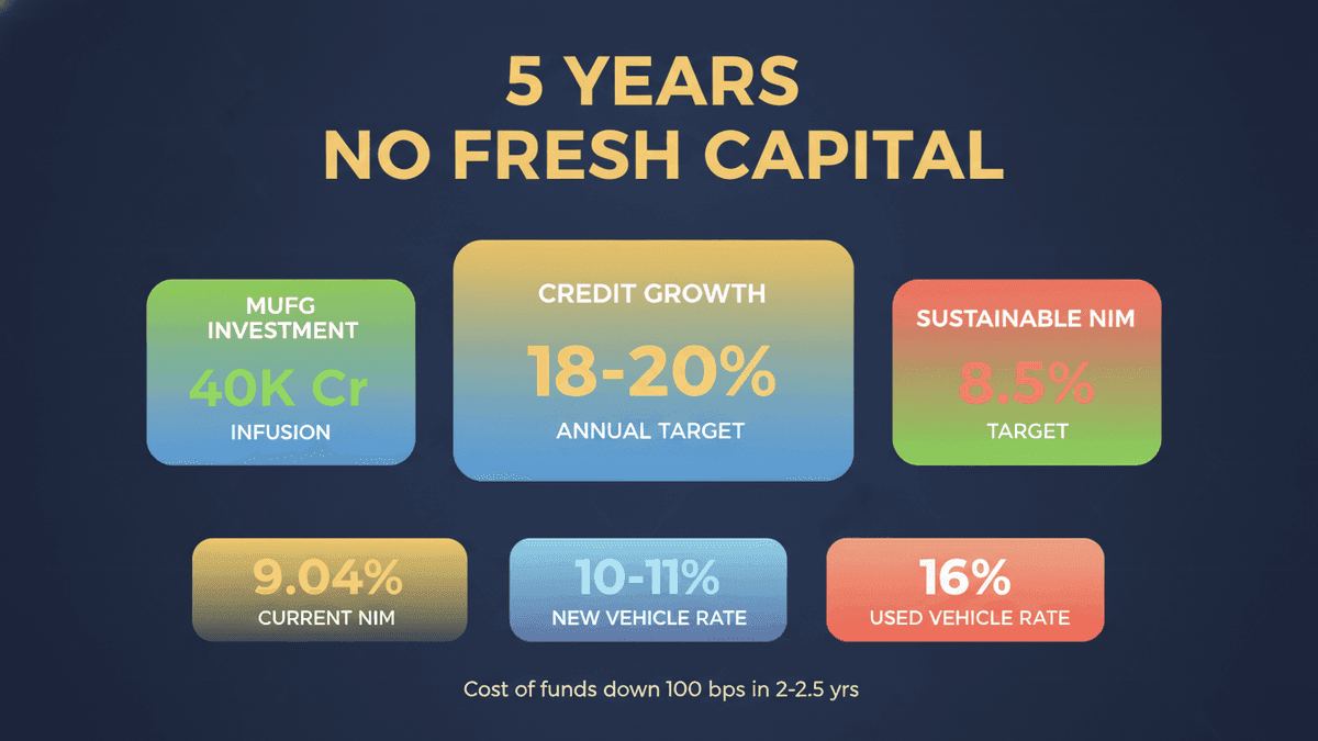 Shriram Finance: 5 Years Capital Free, Eyes Aggressive Growth