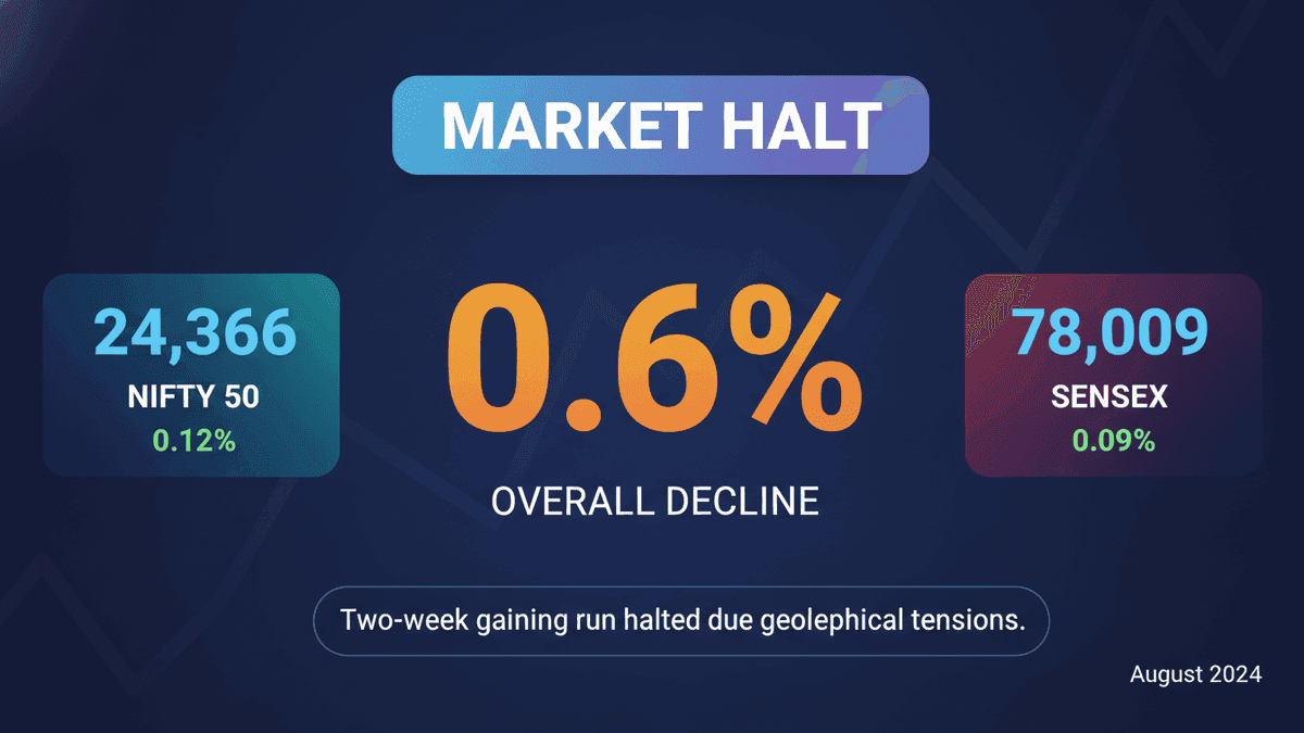 Indian Stocks Halt Gains: Nifty Dips Amid Geopolitical Fears