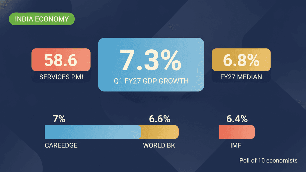 India’s Q1 FY27 GDP Surges 7.3% Despite Global Challenges