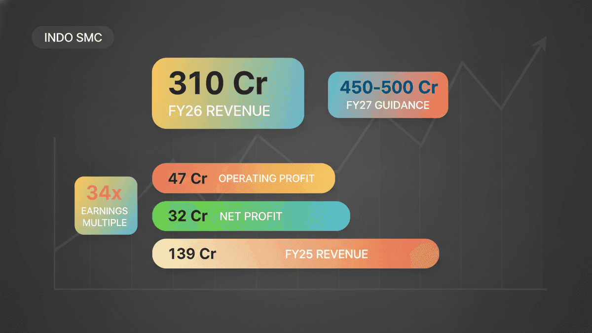 Indo SMC Targets High-Value Electricals Amidst India’s Grid Boom