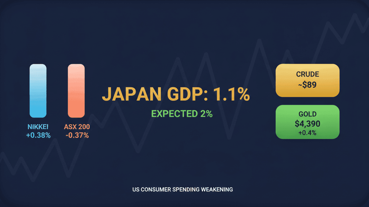 Asian Markets Mixed: Nikkei Up, Japan GDP Misses, Geopolitical Fears