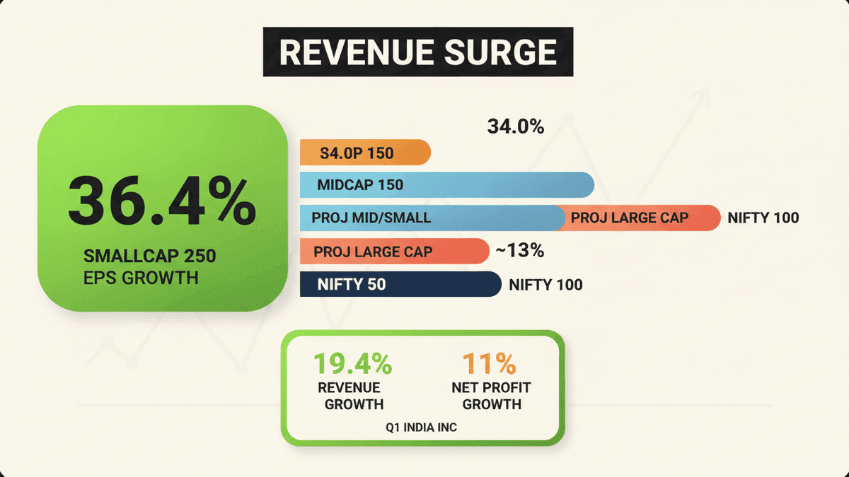 India Inc Q1 Revenue Soars 19.4%, Profits Trail Due to Costs