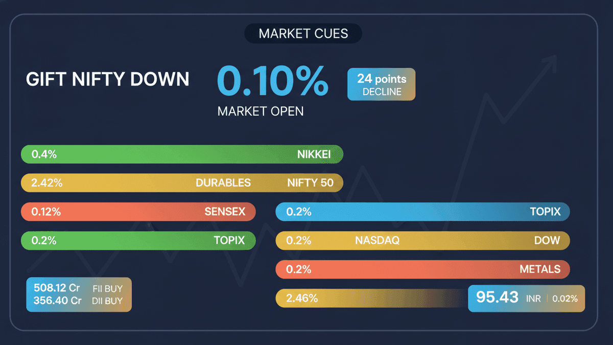 Indian Markets Brace for Muted Open: GIFT Nifty Signals Decline