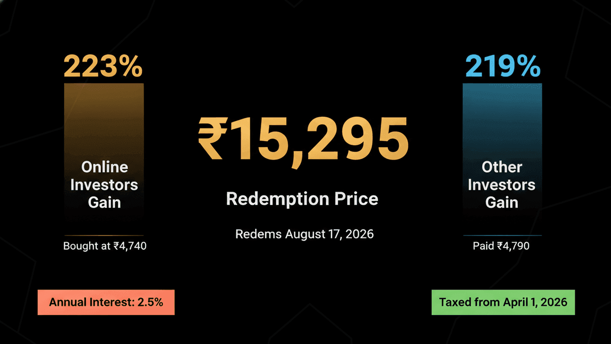 SGB 2021-22 Series V: 223% Gain by Aug 2026