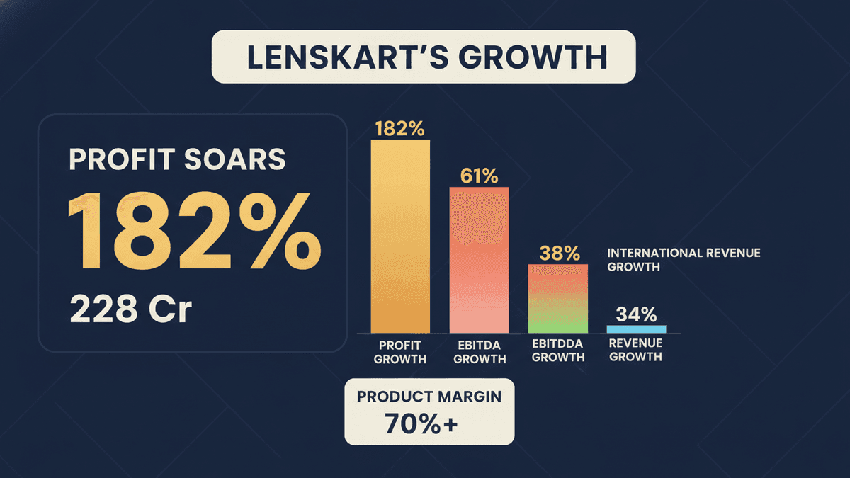 Lenskart Q1 FY27 Profit Jumps 182% to ₹228 Cr