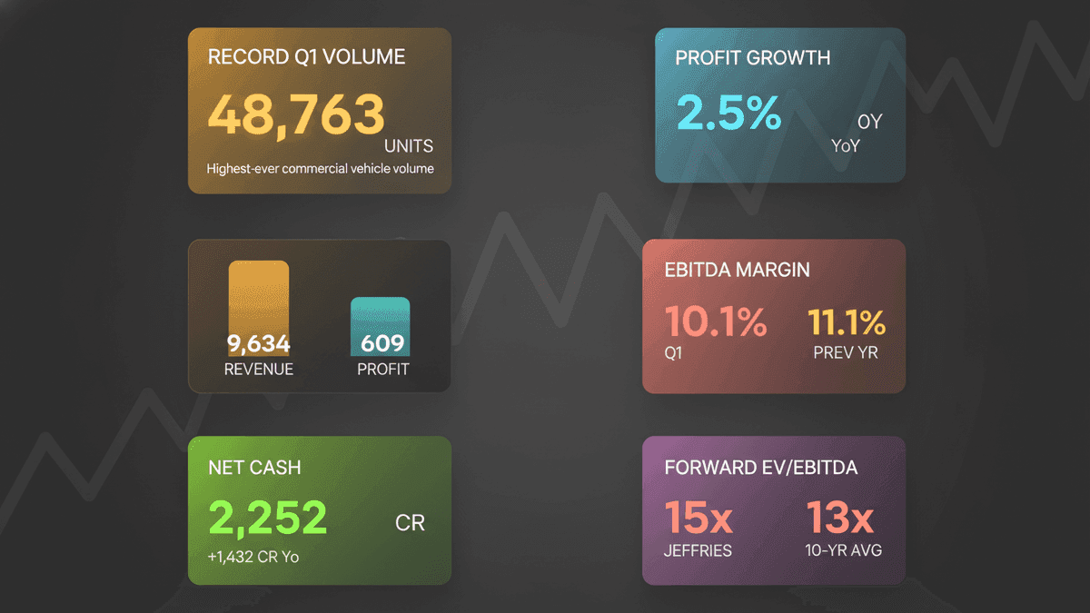 Ashok Leyland Q1: Record Volumes, Profit Growth Slows