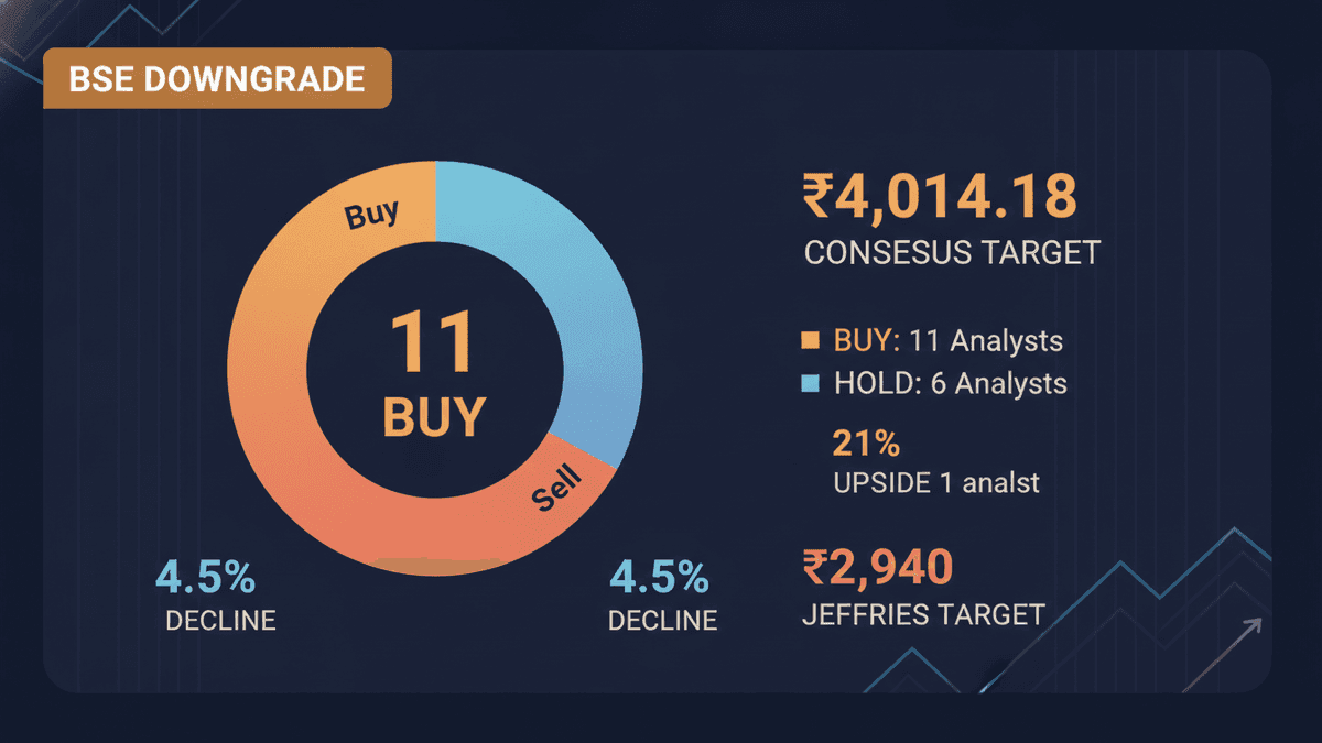 BSE Shares Tumble 4.5% After Jefferies Downgrade