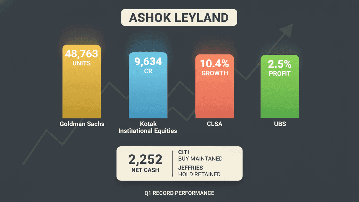 Ashok Leyland Shares Surge on Record Q1; Brokerages Raise Targets