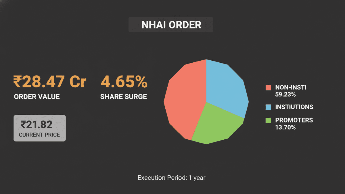 Hazoor Multi Projects Stock Surges on Rs 28.47 Cr NHAI Order