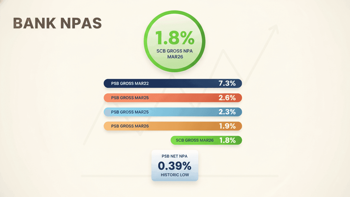 India’s NPAs Hit Record Low, Fueling Banking Reforms for Developed India