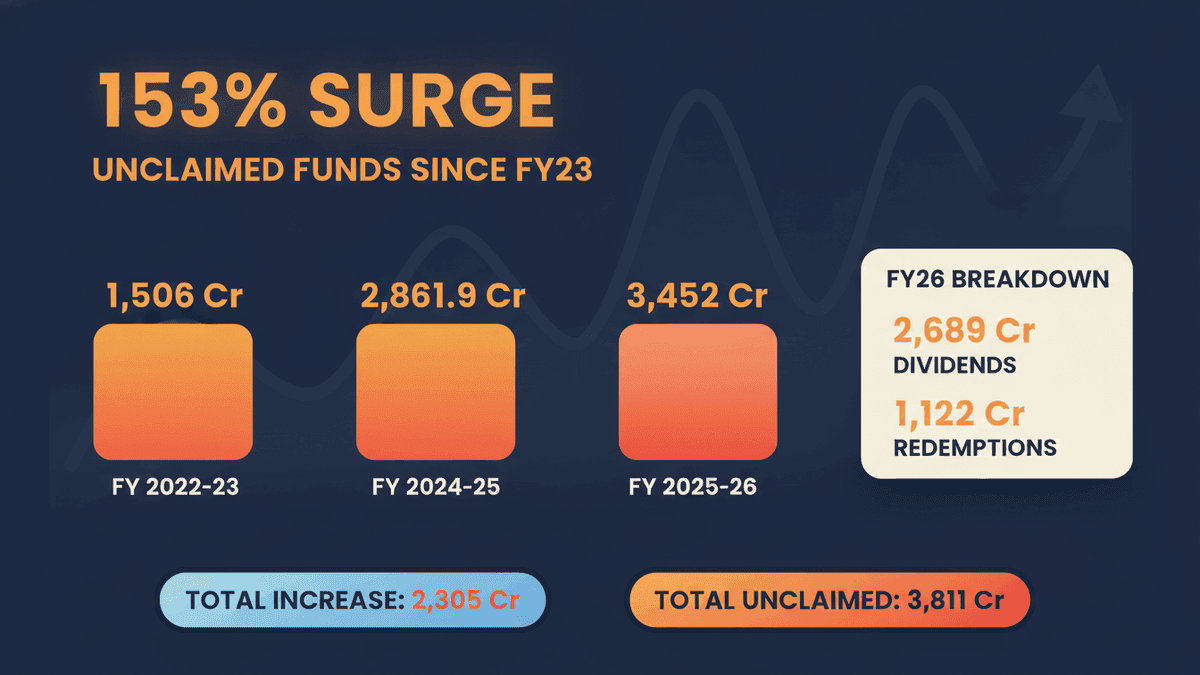 Unclaimed Mutual Fund Money: Rs 3,811 Cr by FY26