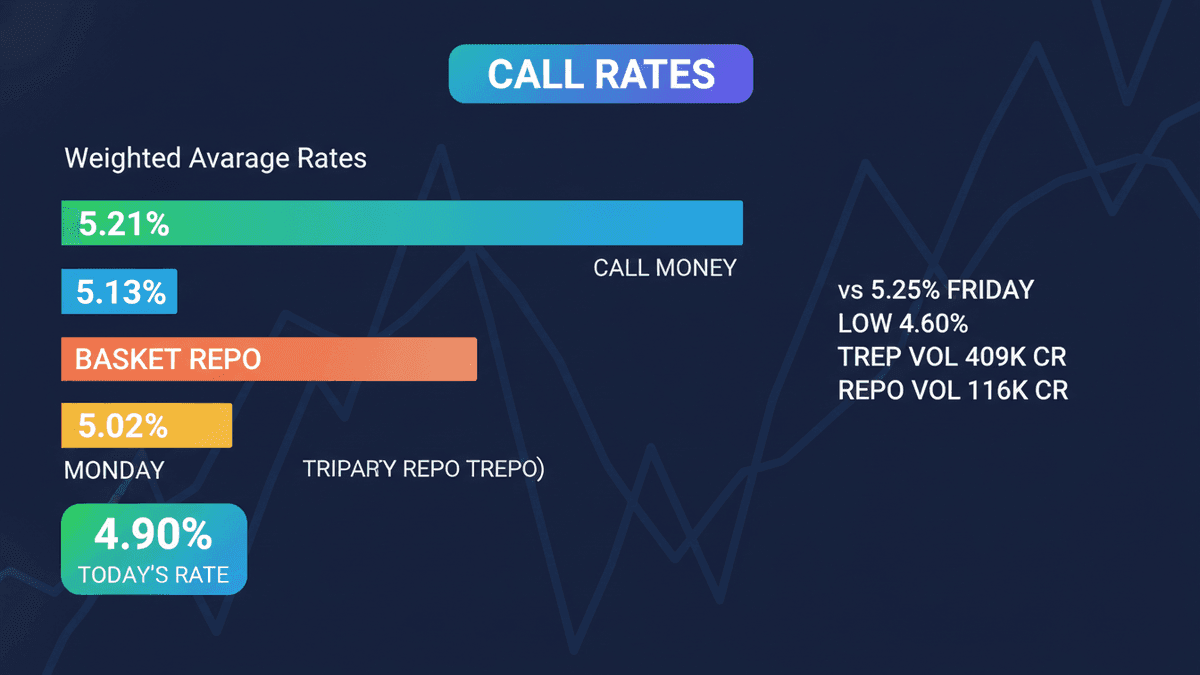 Call Rates Drop to 4.90% as Demand Eases