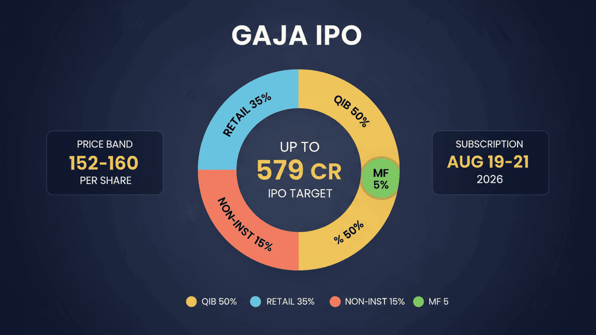Gaja Alternative Asset Management IPO: Rs 579 Crore Issue Opens Aug 19