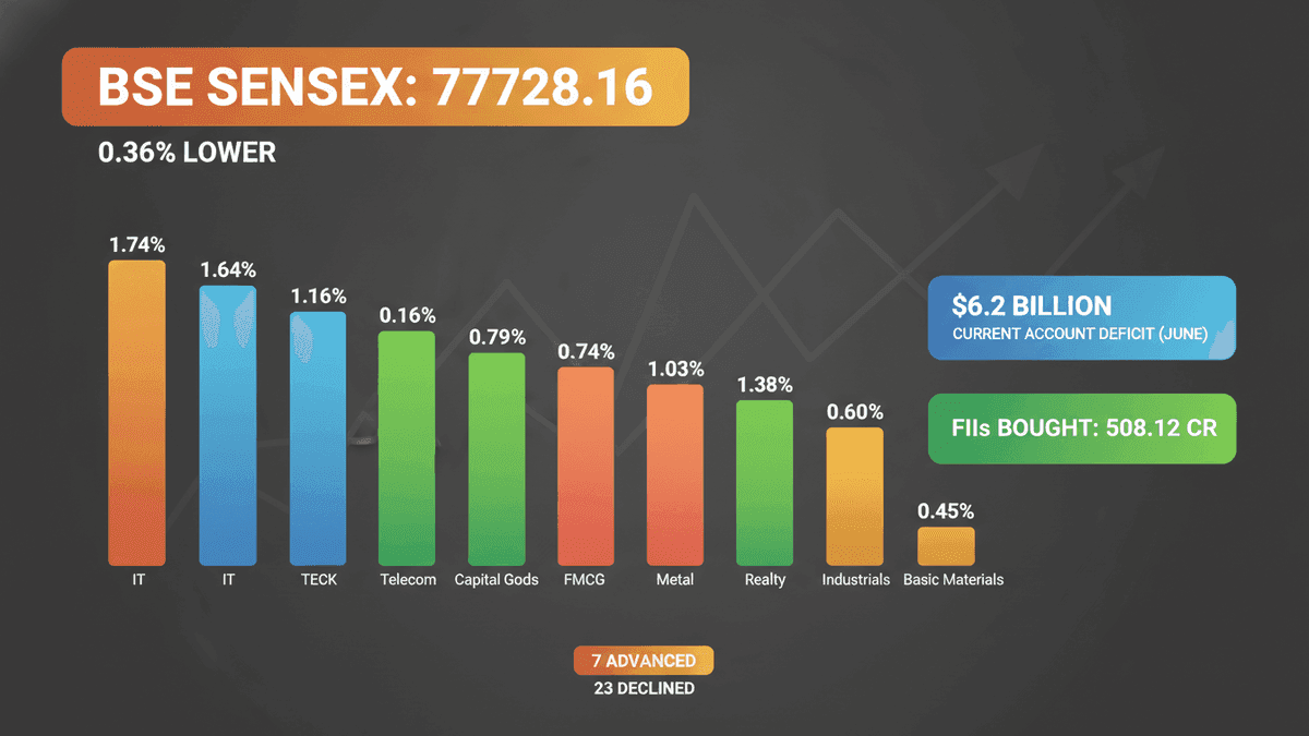 Indian Stocks Fall: Crude Oil & IT Sell-off Drag Sensex Down