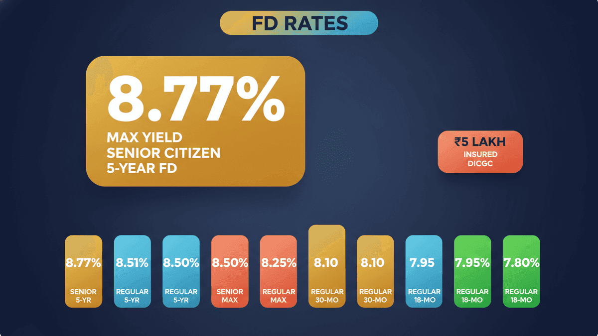Suryoday Bank FD Rates Hike: Earn Up to 8.77%!