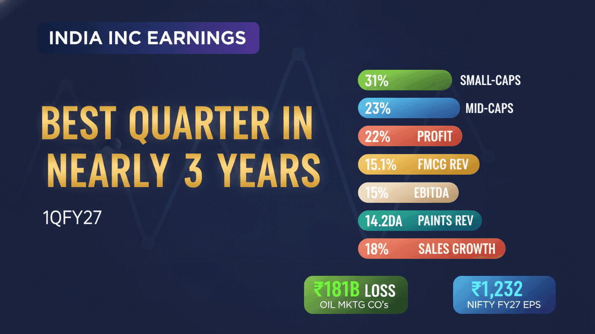 India Inc’s Strongest Quarterly Earnings in 3 Years