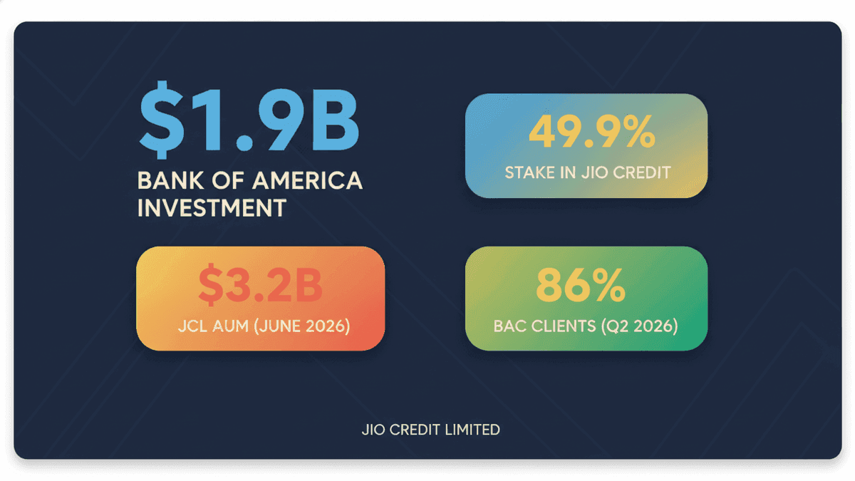 Bank of America Invests $1.9B in Jio Credit for India Growth