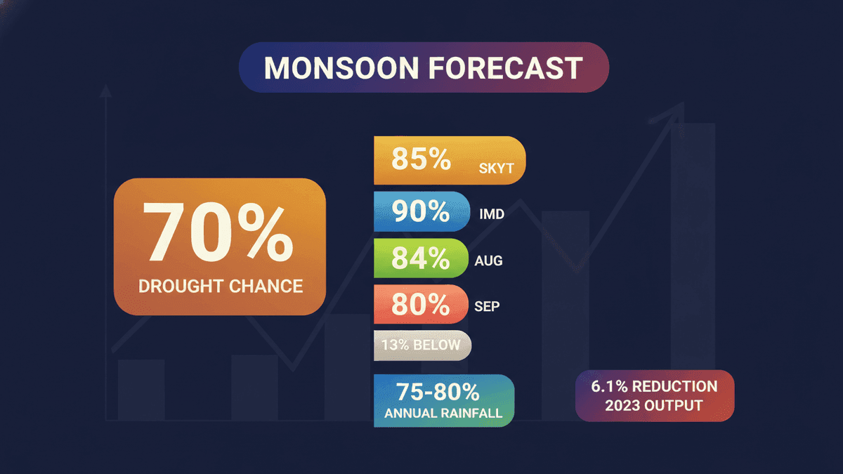 Skymet Lowers 2026 Monsoon Forecast: 70% Drought Risk for India