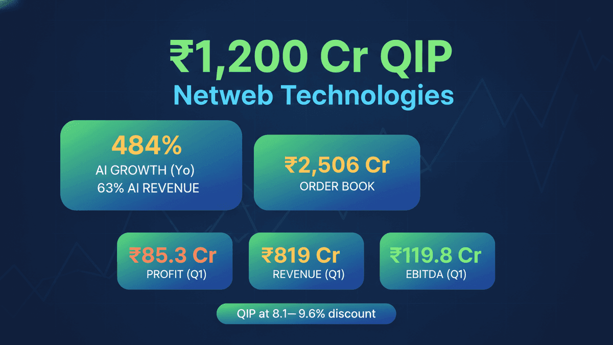Netweb Technologies Launches ₹1200 Cr QIP at Discount