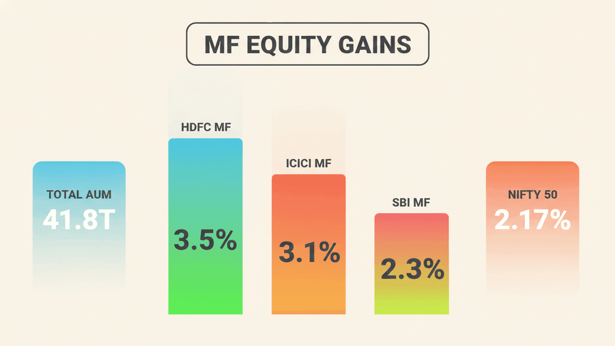 Top MFs Boost Equity Holdings in July Amid Market Rally
