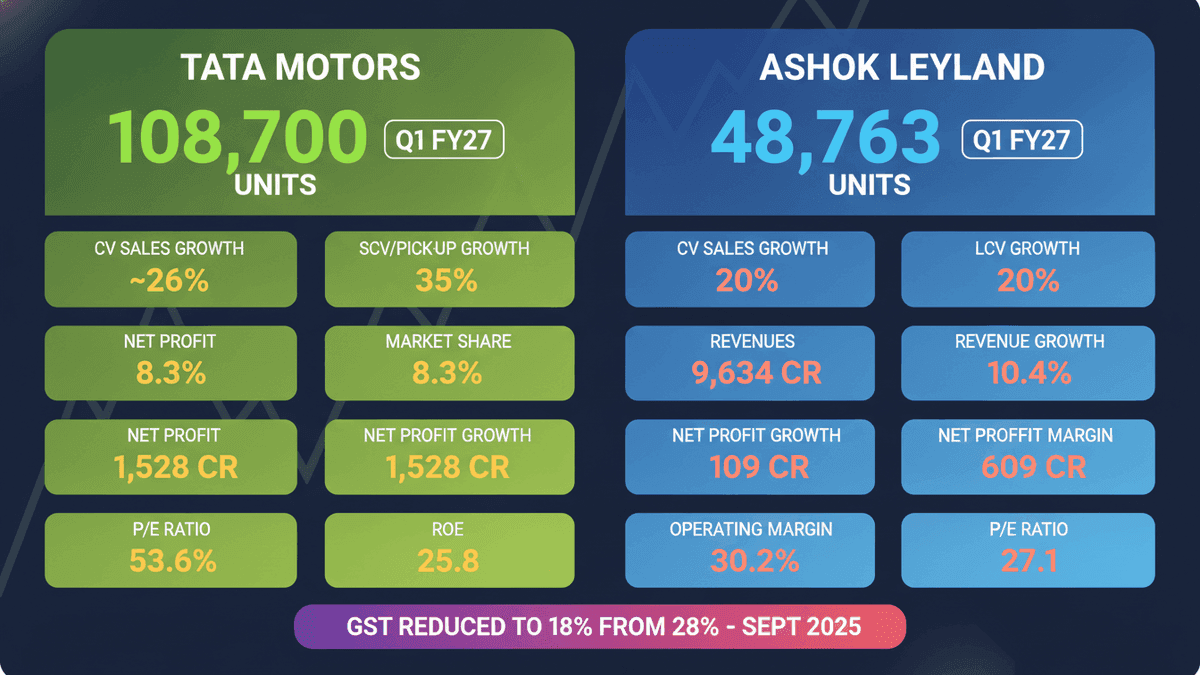 India Truck Market Surges: Q1 FY27 Growth Defies Global Challenges