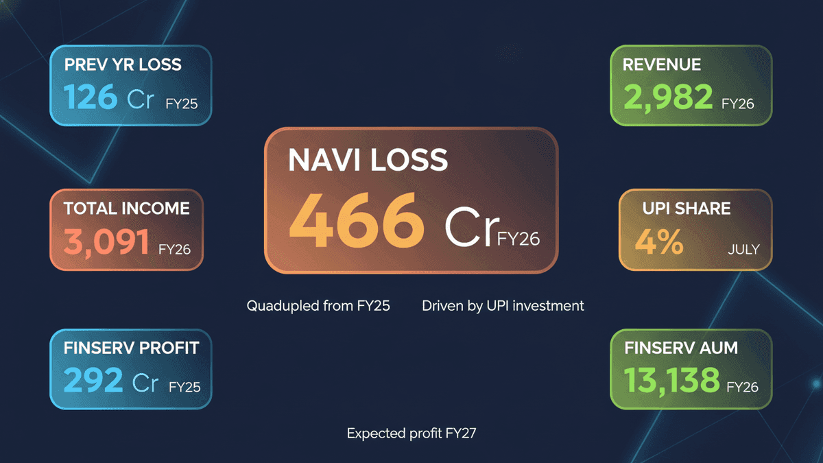 Navi’s FY26 Losses Quadruple: UPI Investment Drives Surge