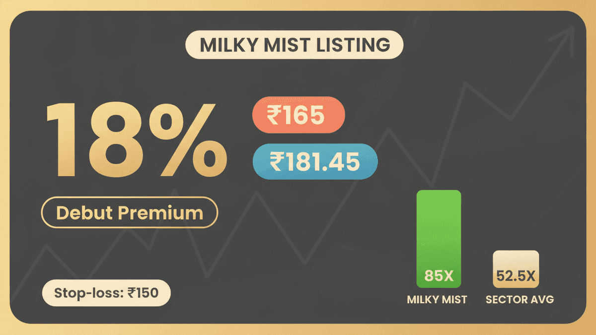 Milky Mist IPO: Strong Debut, 18% Premium, Hits Upper Circuit