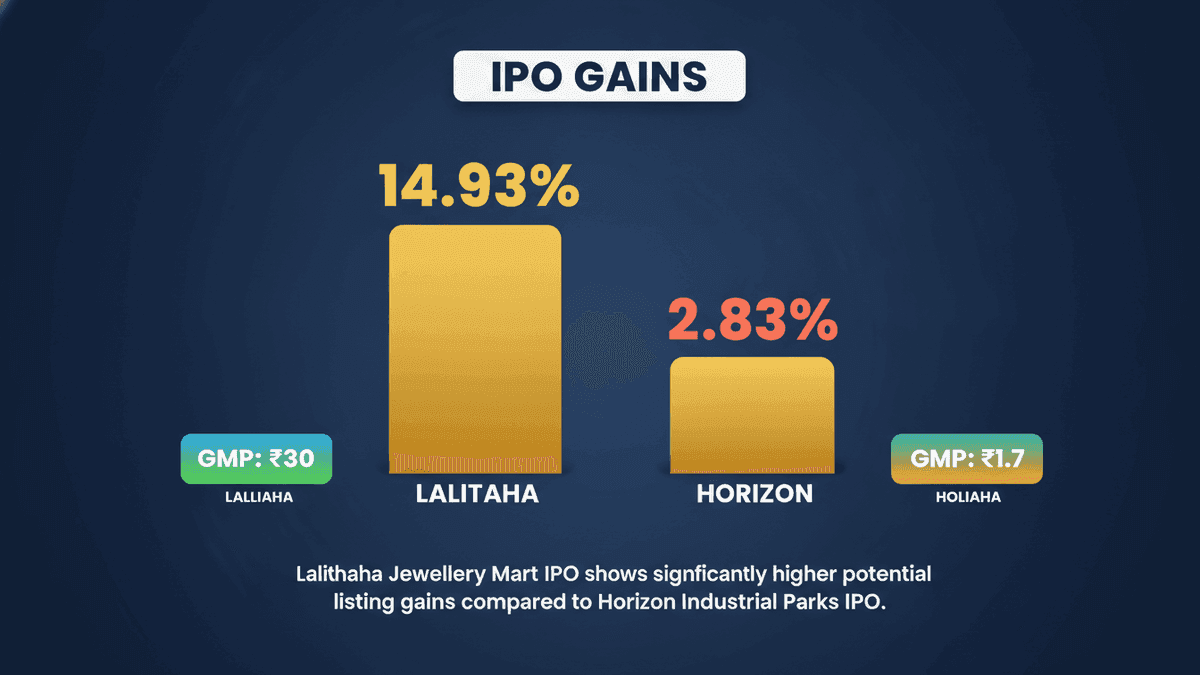 Lalithaa Jewellery IPO Surges Ahead of Horizon Industrial Parks