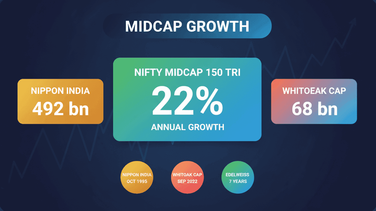 Top 3 Midcap Funds for Long-Term Growth in India