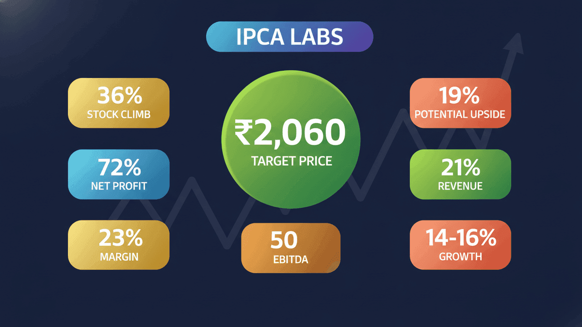 Ipca Labs: Nomura Hikes Target to ₹2,060 on Strong Q1FY27