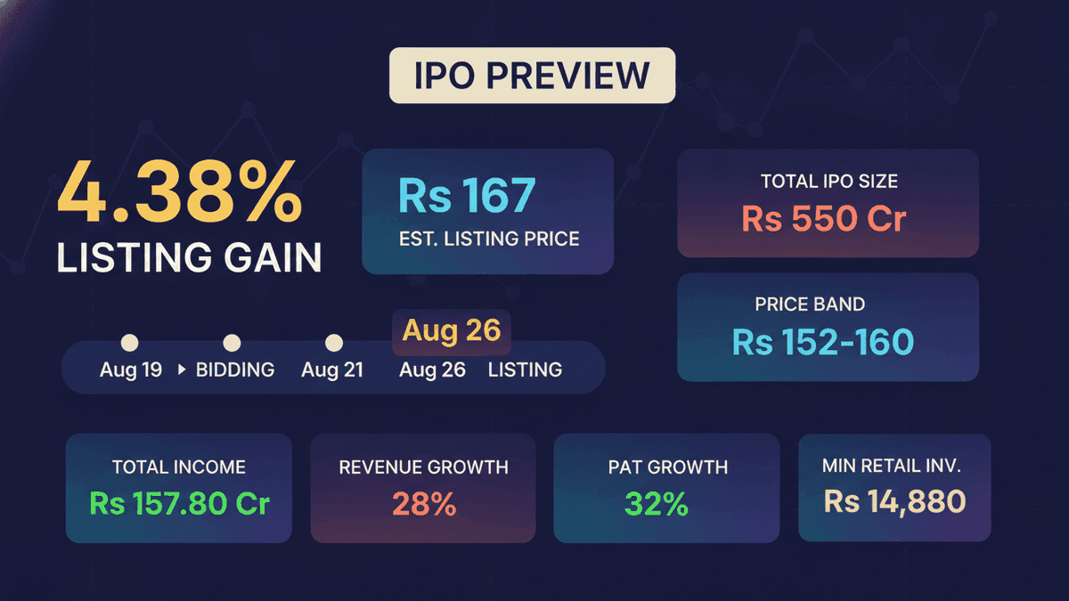 Gaja IPO: Potential 4.38% Listing Gain on August 26