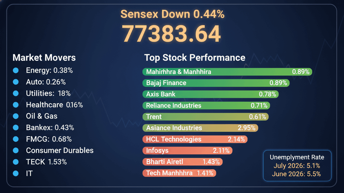 Sensex Dips Amid Global & Domestic Pressures