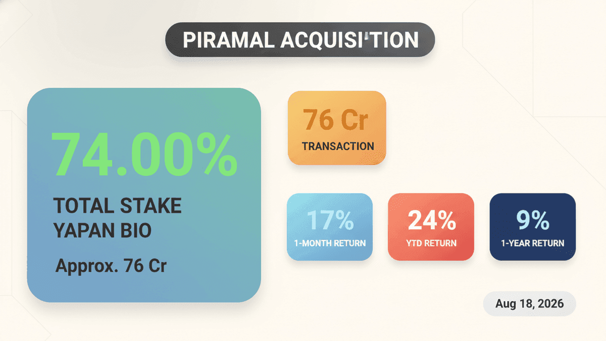 Piramal Pharma Boosts Stake in Yapan Bio, Shares Climb
