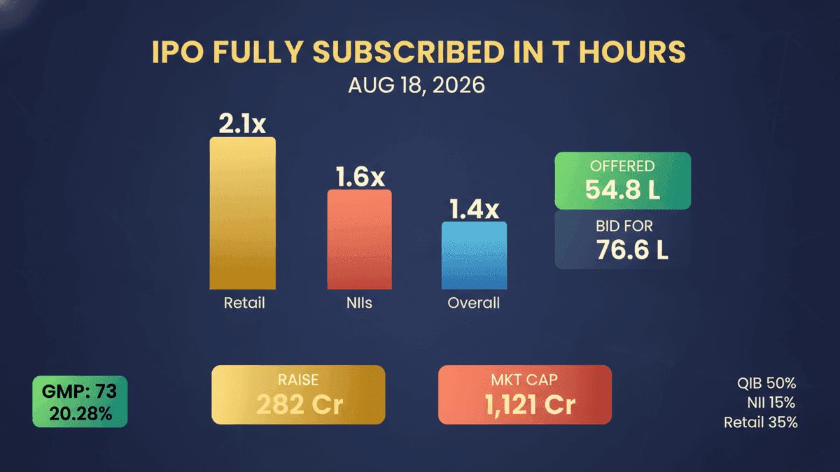 Sunshine Pictures IPO Fully Subscribed in 2 Hours
