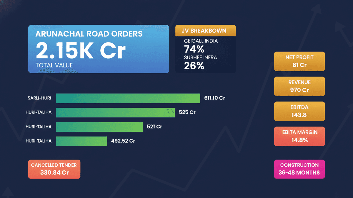 Ceigall India JV Wins ₹2,150 Cr Arunachal Pradesh Road Contracts