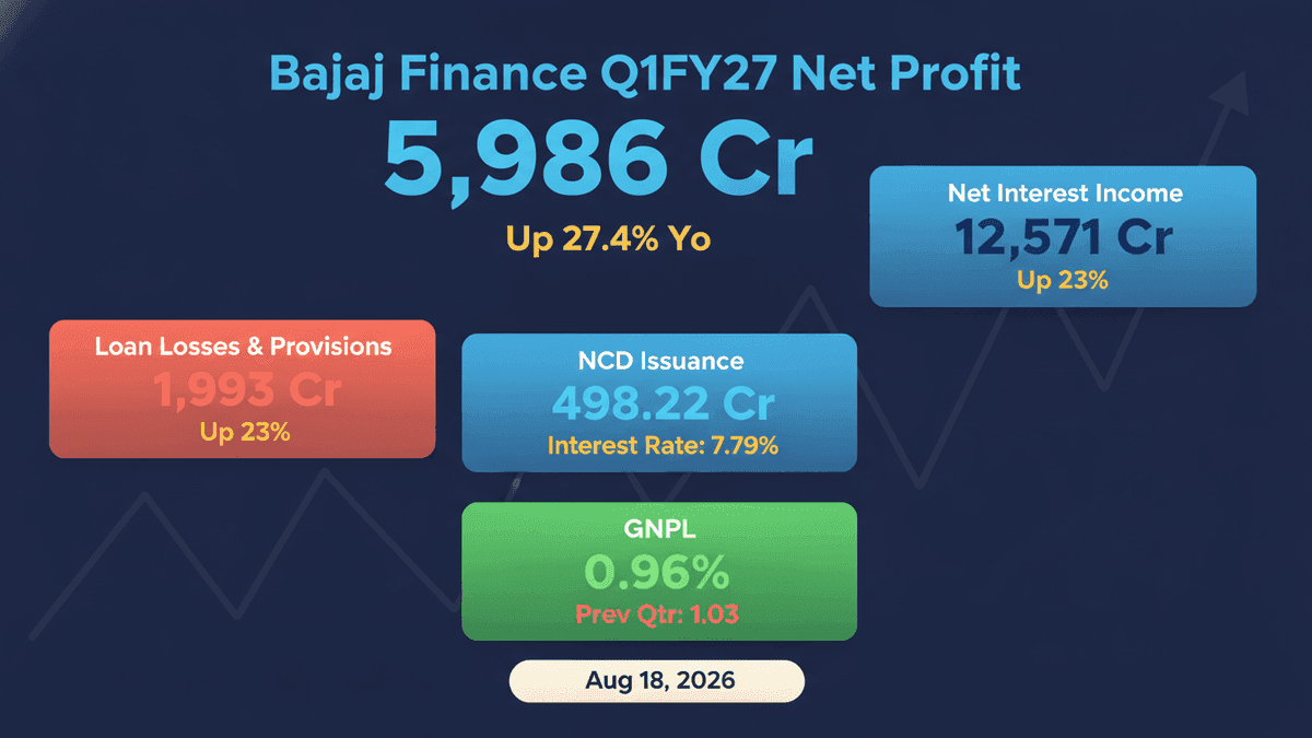Bajaj Finance Raises ₹498 Cr via NCDs at 7.79% Interest
