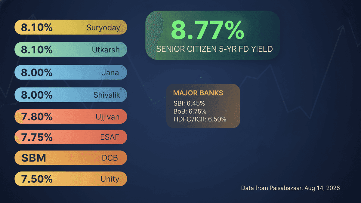 Suryoday SFB FD Rates: Earn Up to 8.51% Yield
