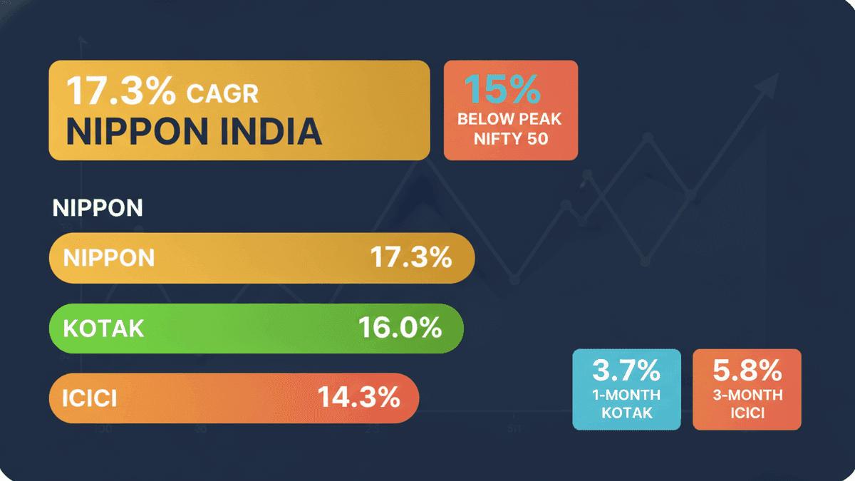 Nippon India Hybrid Fund Tops 3-Year Returns