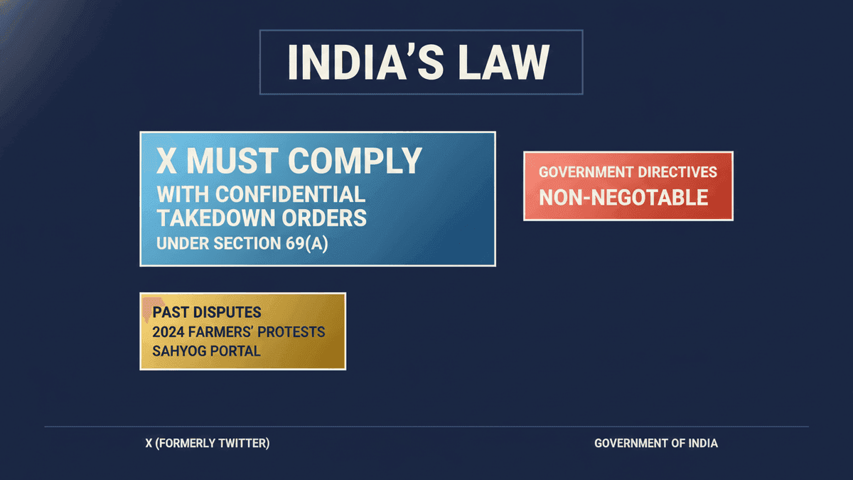 India: X Must Comply with Confidential Takedown Orders