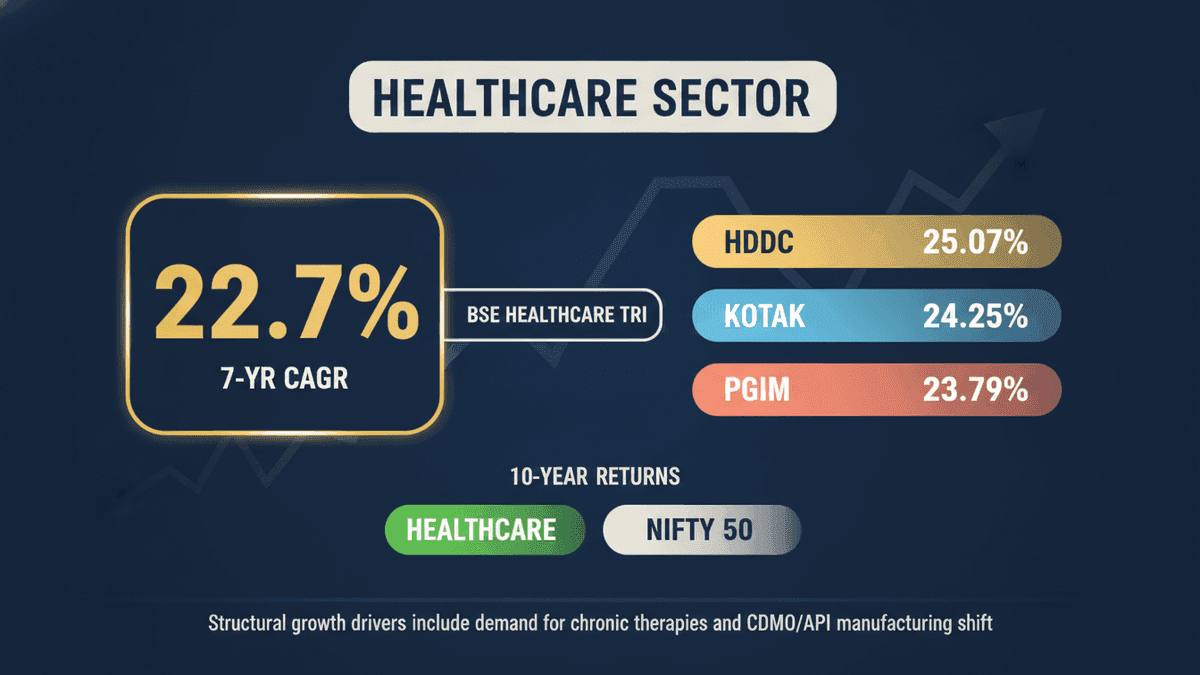 Healthcare Sector Beats Nifty 50: Smart Portfolio Move