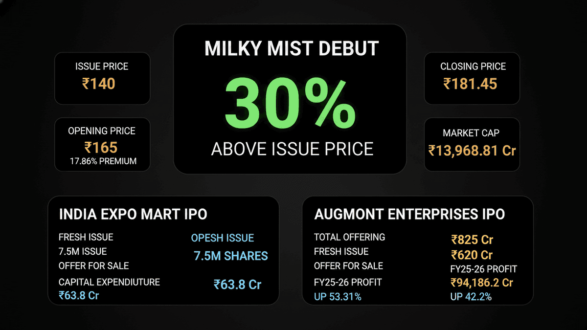 Milky Mist IPO Surges 30% on Debut; More IPOs Advance