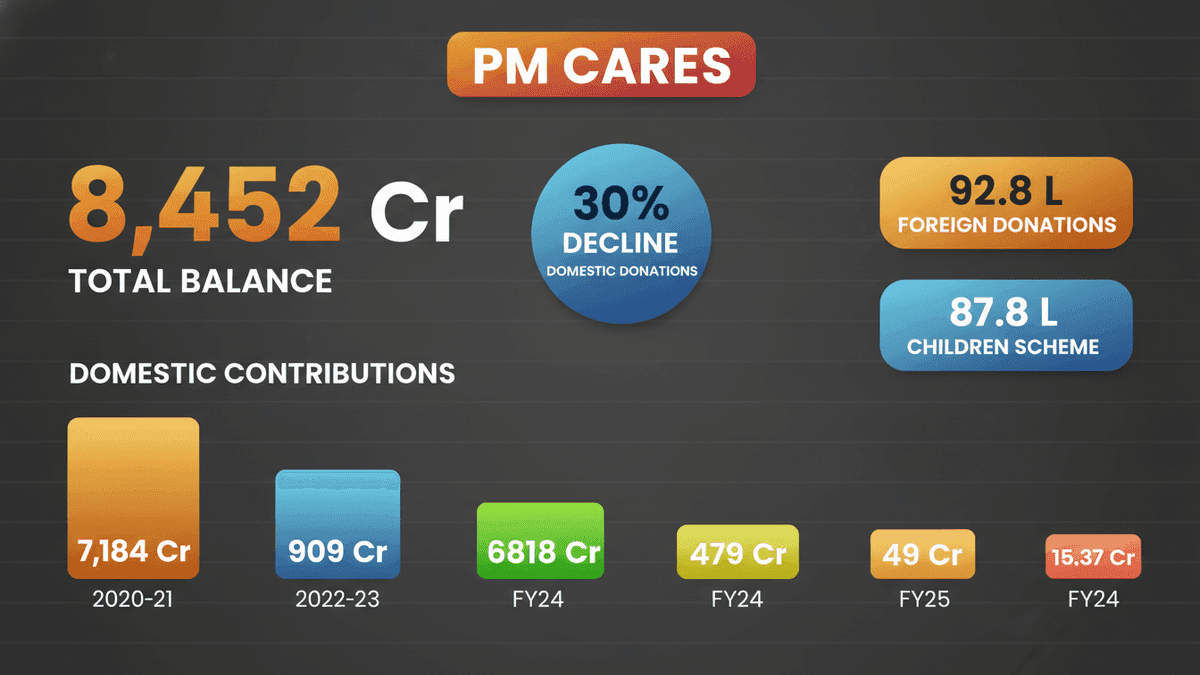 PM CARES Fund Donations Drop 30% in FY25