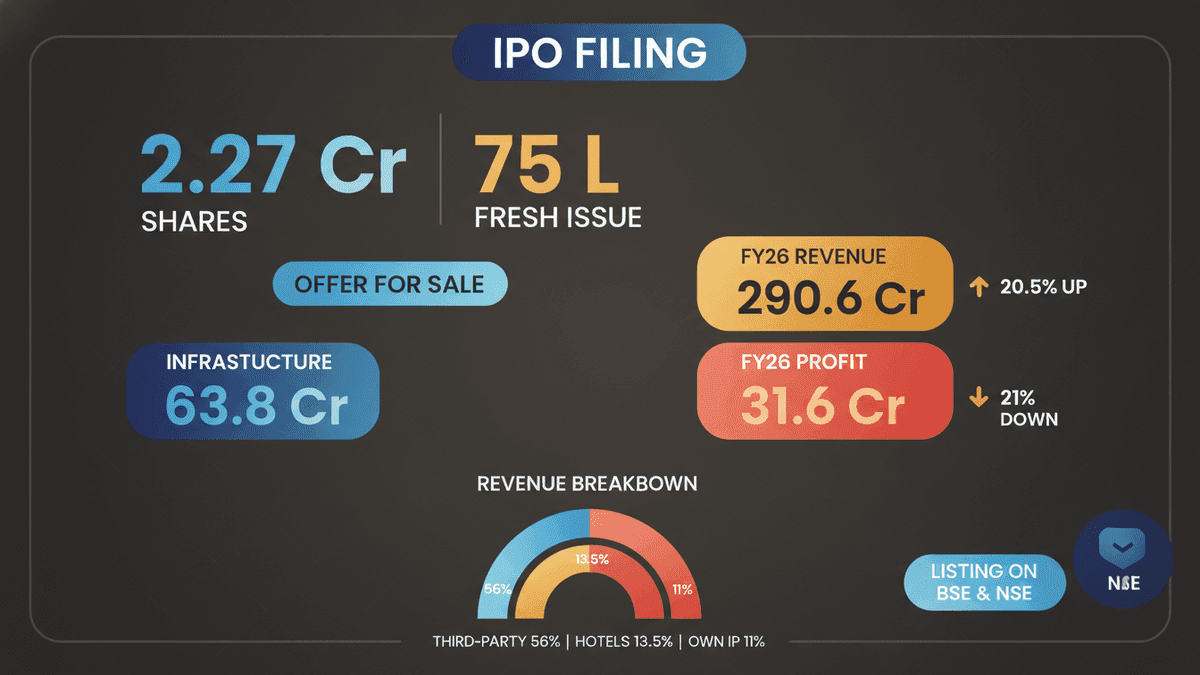India Exposition Mart Files IPO DRHP: Details Inside