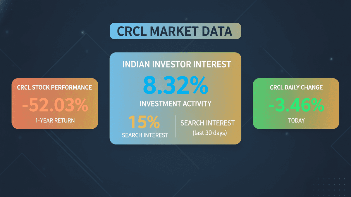 CRCL Stock Drops 3.46% Amidst Growing Indian Investor Interest