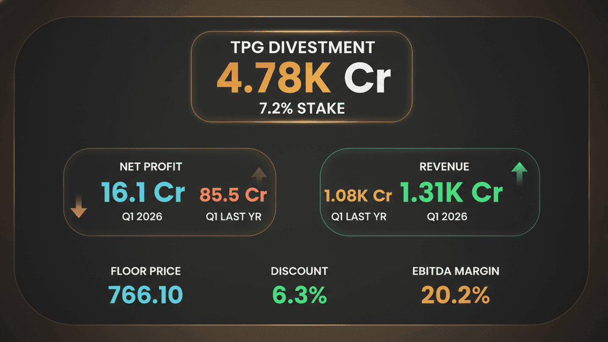TPG Sells Aster DM Healthcare Stake for ₹4,780 Crore
