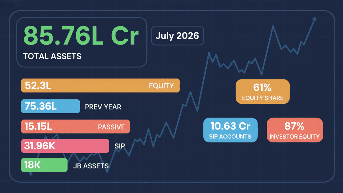 India Mutual Funds Hit Record High: JioBlackRock Expands