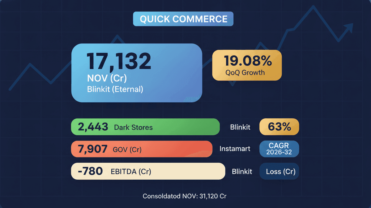 Blinkit Dominates India’s Quick Commerce: Eternal’s Growth Surge