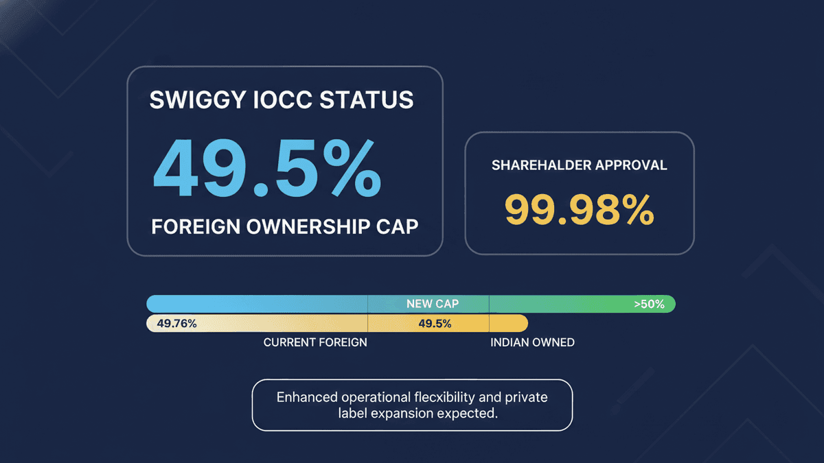 Swiggy Nears IOCC Status: Operational Control & Private Label Push