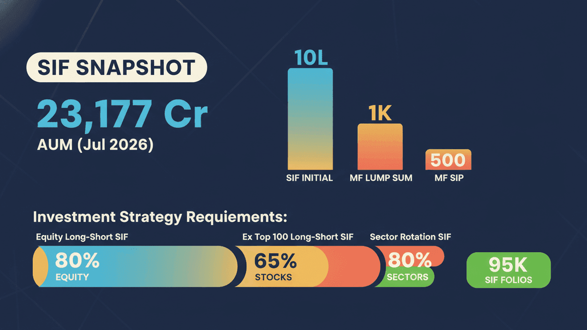 SIFs vs MFs: 5 Key Differences for Investors